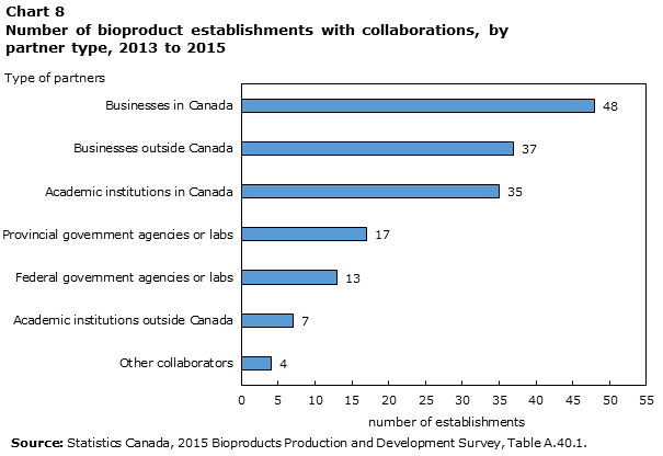 Chart 8 Number of bioproduct establishments with collaborations, by partner type, 2013 to 2015