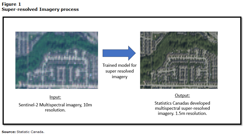 Super-resolved Imagery process