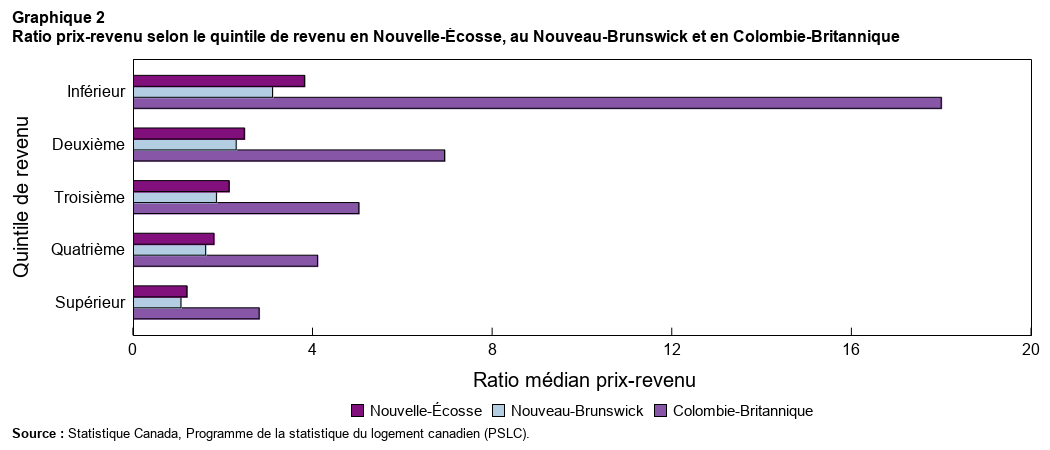 Graphique 2. Ratio prix-revenu selon le quintile de revenu en Nouvelle-Écosse, au Nouveau-Brunswick et en
Colombie-Britannique
