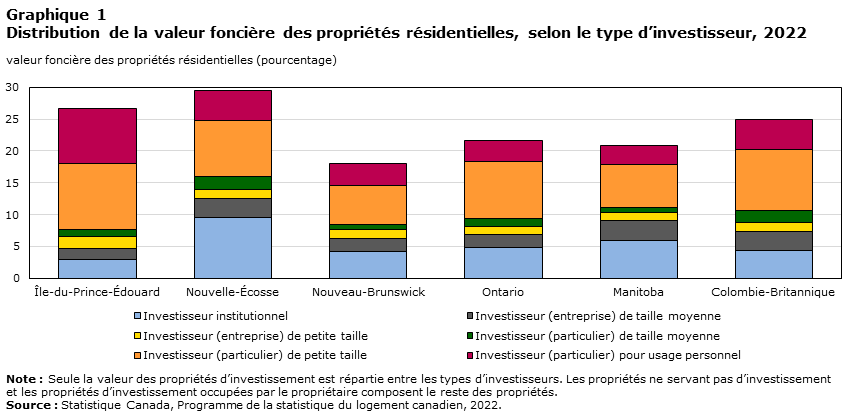 Graphique 1 Distribution de la valeur foncière des propriétés résidentielles, selon le type d’investisseur, 2022