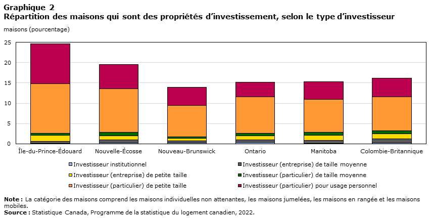 Graphique 2 Répartition des maisons qui sont des propriétés d’investissement, selon le type d’investisseur
