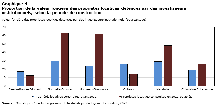 Graphique 4 Proportion de la valeur foncière des propriétés locatives détenues par des investisseurs institutionnels, selon la période de construction