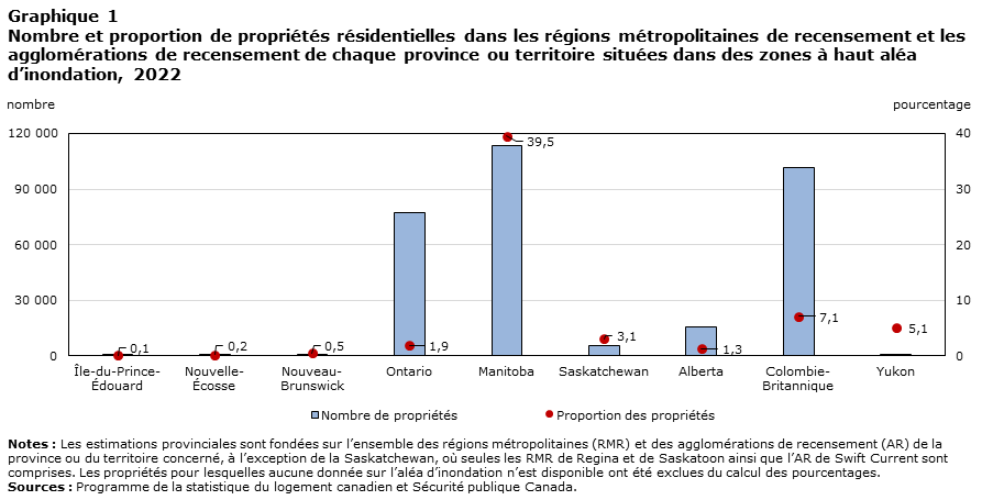 Graphique 1 Nombre et proportion de propriétés résidentielles dans les régions métropolitaines de recensement et les agglomérations de recensement de chaque province ou territoire situées dans des zones à haut aléa d’inondation, 2022