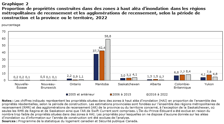 Graphique 2 Proportion de propriétés construites dans des zones à haut aléa d’inondation dans les régions métropolitaines de recensement et les agglomérations de recensement, selon la période de construction et la province ou le territoire, 2022