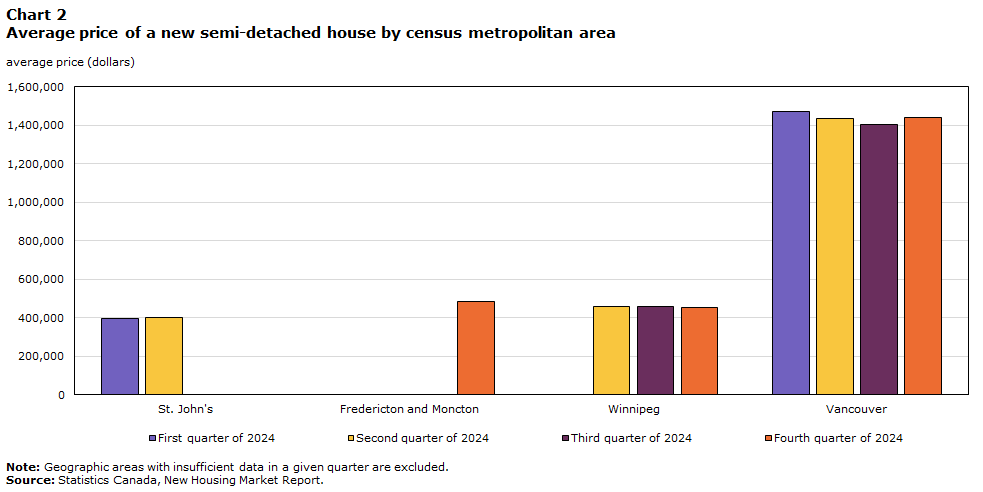 Chart 2 : Average price of a new semi-detached house by census metropolitan area