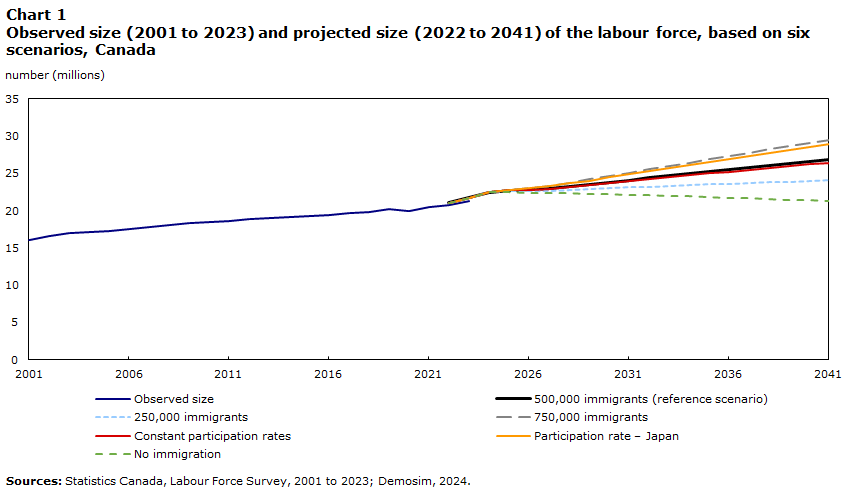 Chart 1: Observed size (2001 to 2023) and projected size (2022 to 2041) of the labour force, based on six scenarios, Canada