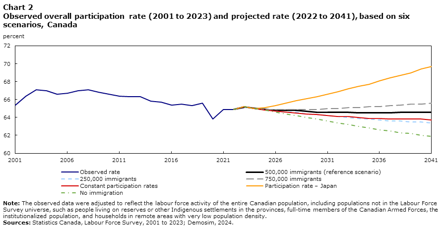 Chart 2: Observed overall participation rate (2001 to 2023) and projected rate (2022 to 2041), based on six scenarios, Canada