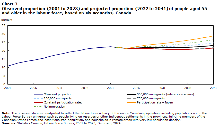 Chart 3: Observed proportion (2001 to 2023) and projected proportion (2022 to 2041) of people aged 55 and older in the labour force, based on six scenarios, Canada