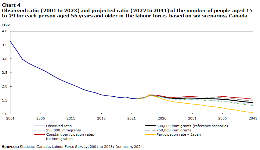 Chart 4: Observed ratio (2001 to 2023) and projected ratio (2022 to 2041) of the number of people aged 15 to 29 for each person aged 55 and older in the labour force, based on six scenarios, Canada