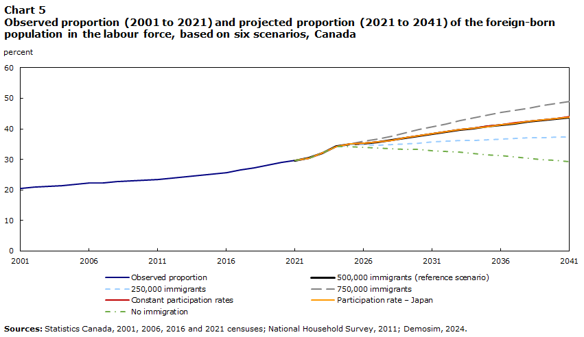 Chart 5: Observed proportion (2001 to 2021) and projected proportion (2021 to 2041) of the foreign-born population in the labour force, based on six scenarios, Canada
