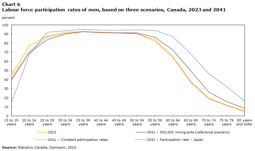 Chart 6: Labour force participation rates of men, based on three scenarios, Canada, 2023 and 2041