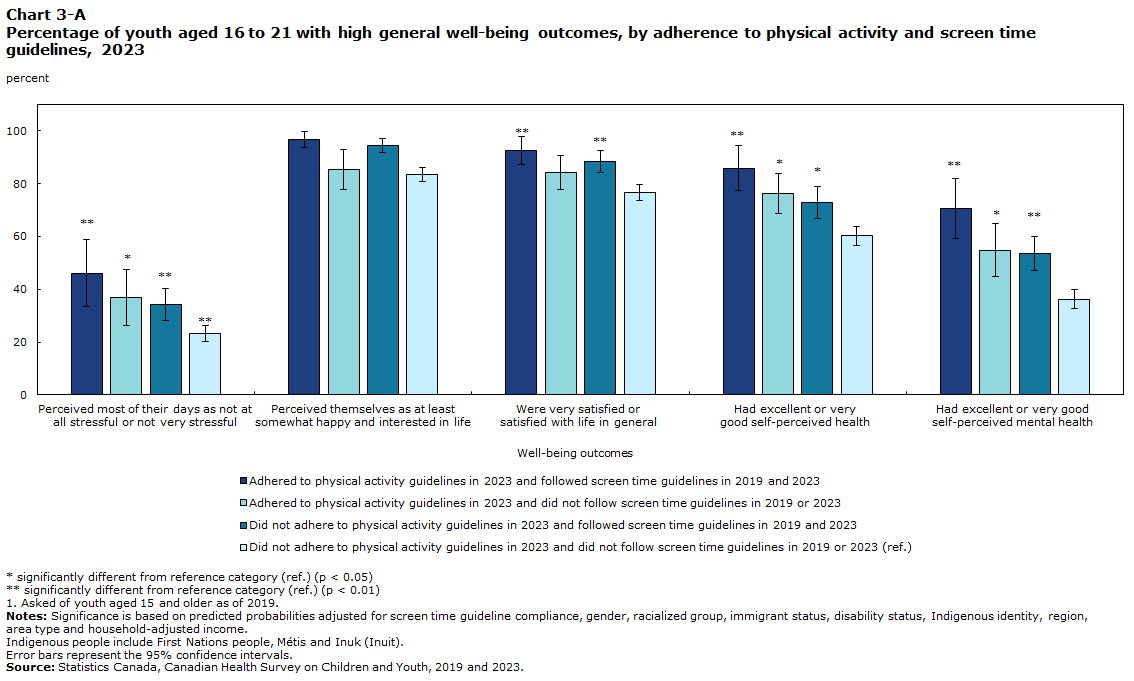 Chart 3-A Percentage of youth aged 16 to 21 with high general well-being outcomes, by adherence to physical activity and screen time guidelines, 2023