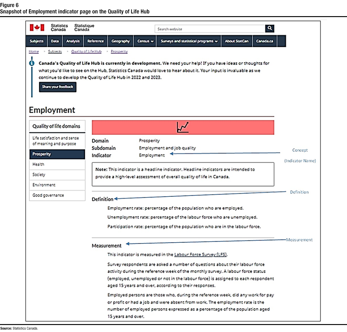 Figure 6 : Snapshot of Employment
indicator page on the Quality of Life Hub