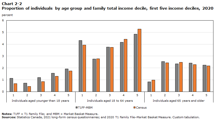 Chart 2-2 Proportion of individuals by age group and family total income decile, first five income deciles, 2020