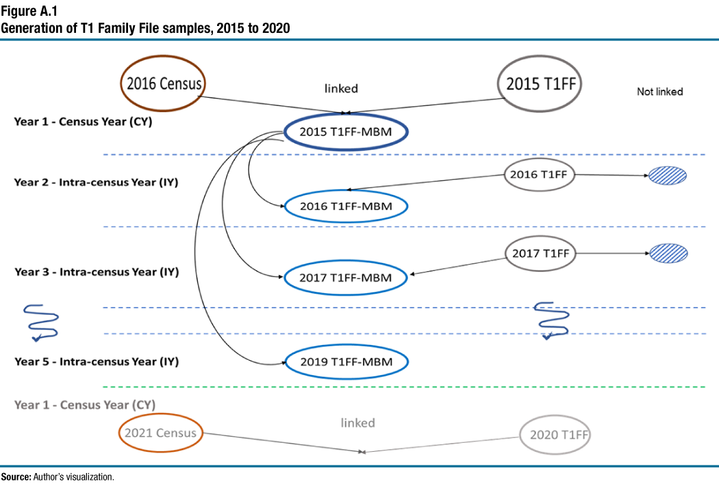 Figure A.1  Generation  of T1 Family File samples, 2015 to 2020