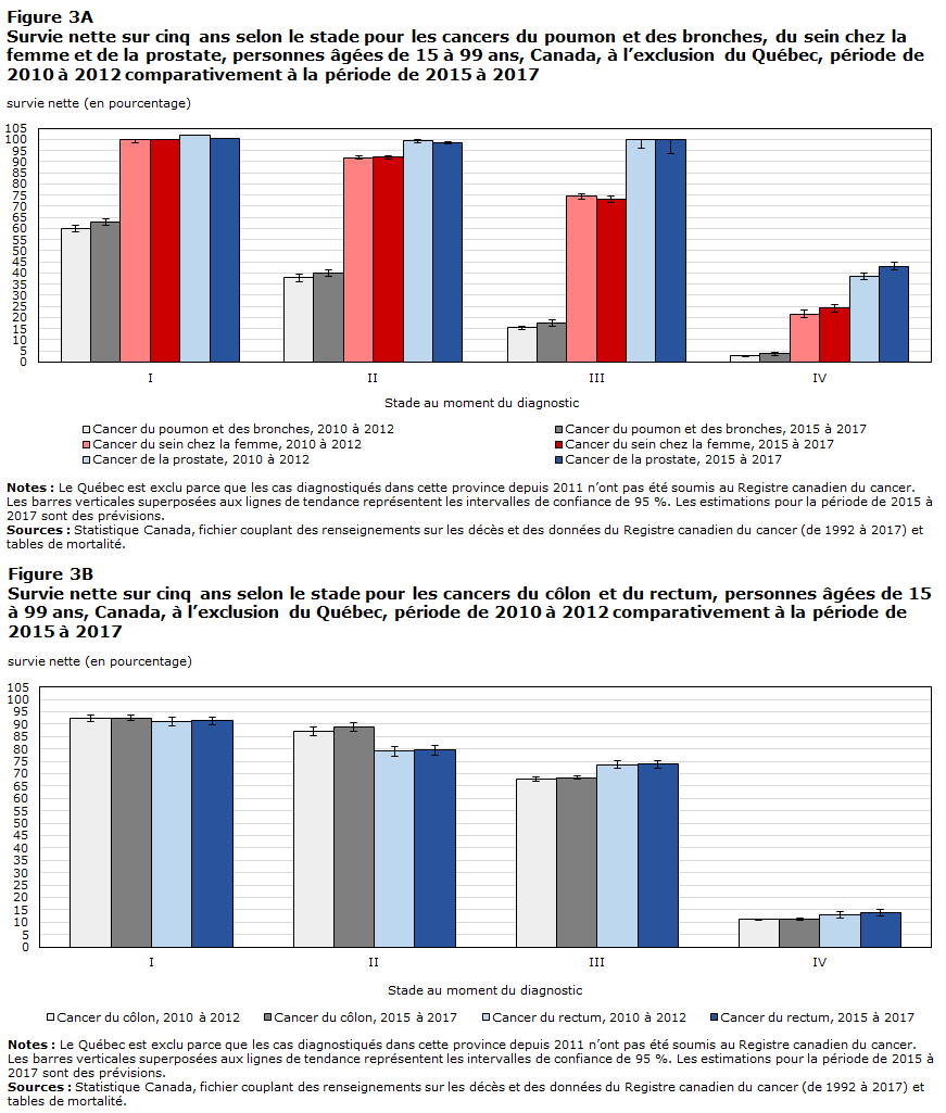 Figure 3 Survie nette sur cinq ans selon le stade pour certains cancers, personnes âgées de 15 à 99 ans, Canada, à l’exclusion du Québec, période de 2010 à 2012 comparativement à la période de 2015 à 2017