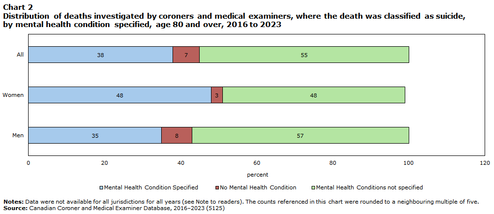 Chart 2: Distribution of deaths investigated by coroners and medical examiners, where the death was classified as suicide, by mental health condition specified, age 80 and over, 2016 to 2023