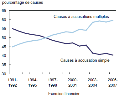 Graphique 3 La proportion de causes � accusations multiples devant les tribunaux de la jeunesse est � la hausse