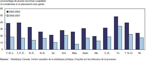 Graphique 5 La proportion de jeunes reconnus coupables et condamn�s � un placement sous garde a diminu� depuis l�adoption de la LSJPA
