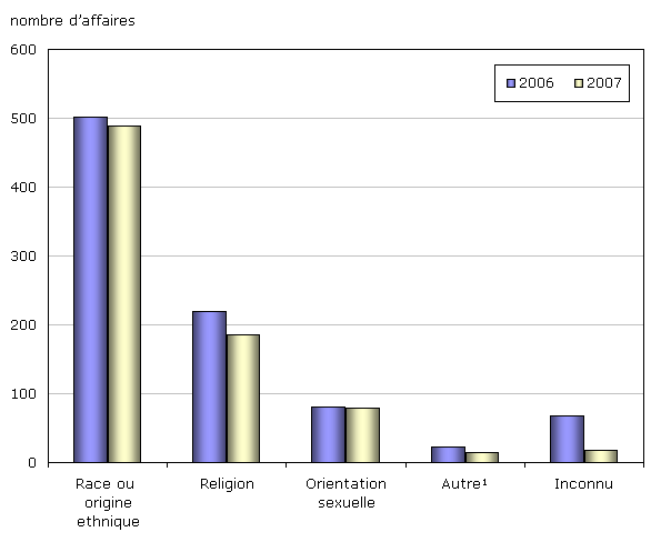 Graphique 2 Crimes haineux déclarés par la police, selon le facteur de motivation, 2006 et 2007