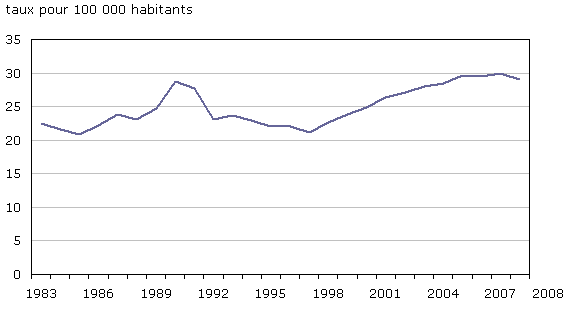 Graphique 3 Voies de fait contre des agents de la paix déclarées par la police, Canada, 1983 à 2008