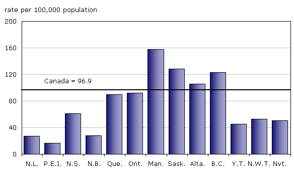 Chart 2 Police-reported robbery by province and territory, 2008