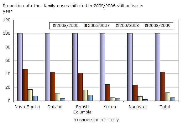Chart 2 Steeper decline in activity for all other family cases (non-divorce) initiated in 2005/2006, over same four year period