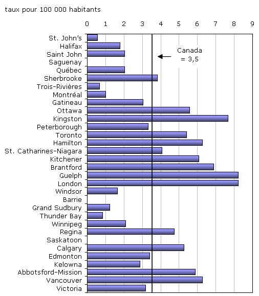 Graphique 1 Crimes haineux déclarés par la police, selon la région métropolitaine de recensement (RMR), 2008