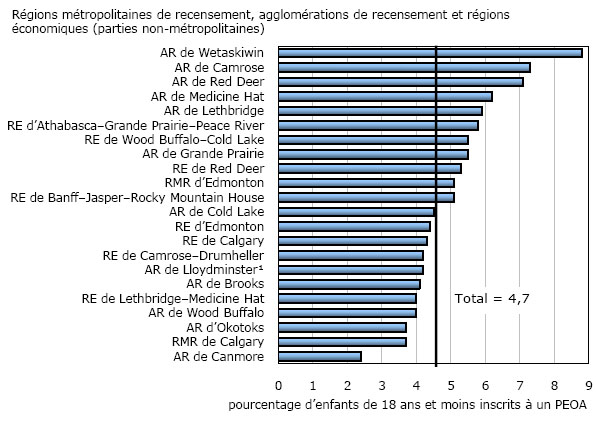 Graphique 10 Proportion d'enfants inscrits à un programme d'exécution des ordonnances alimentaires (PEOA), régions métropolitaines et non métropolitaines, Alberta, au 31 mars 2010 