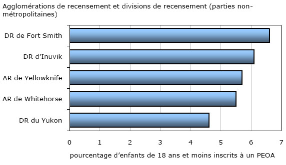 Graphique 11 Proportion d'enfants inscrits à un programme d'exécution des ordonnances alimentaires (PEOA), régions métropolitaines et non métropolitaines, Yukon et Territoires du Nord-Ouest, au 31 mars 2010 