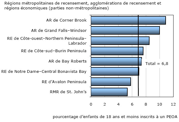 Graphique 5 Proportion d'enfants inscrits à un programme d'exécution des ordonnances alimentaires (PEOA), régions métropolitaines et non métropolitaines, Terre-Neuve-et-Labrador, au 31 mars 2010 