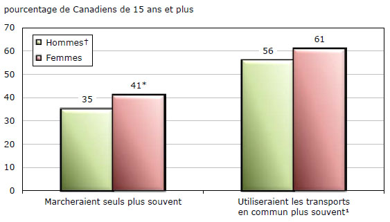Graphique 3 Canadiens qui exerceraient des activités diverses s'ils se sentaient plus en sécurité par rapport à la criminalité, selon le sexe, 2009