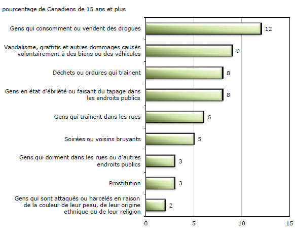 Graphique 4 Canadiens qui estiment que certains désordres sociaux constituent un très gros problème ou un assez gros problème dans leur quartier, 2009