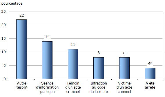 Graphique 4 Contact avec la police  autodéclaré, les trois territoires, 2009