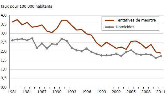 Graphique 10 Taux de tentatives de meurtre et d'homicides, affaires  déclarées par la police, Canada, 1981 à 2011