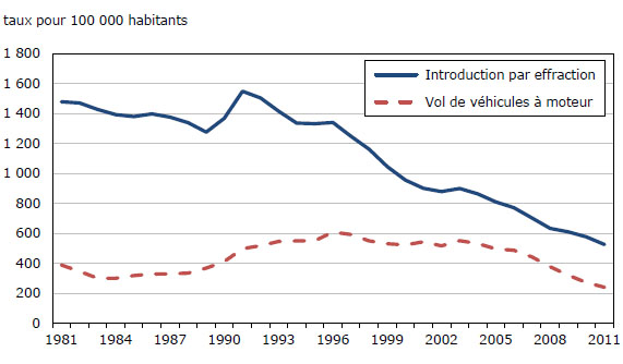 Graphique 13 Taux d'introductions par effraction et de vols de  véhicules à moteur, affaires déclarées par la police, Canada, 1981 à 2011