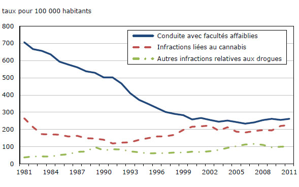 Graphique 14 Taux d'infractions relatives aux drogues et de  conduite avec facultés affaiblies, affaires déclarées par la police, Canada,  1981 à 2011