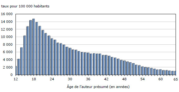 Graphique 15 Titlé