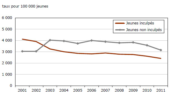Graphique 16 Jeunes auteurs présumés, selon l'état de classement,  Canada, 2001 à 2011