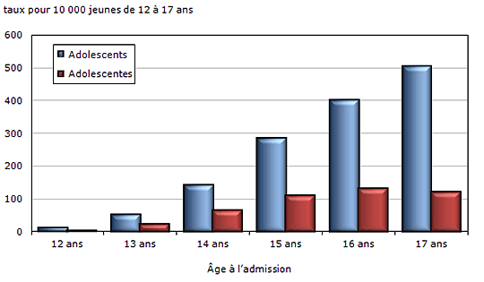 Graphique 3 Admissions de jeunes aux services correctionnels,  selon l'âge et le sexe, Canada, 2010-2011