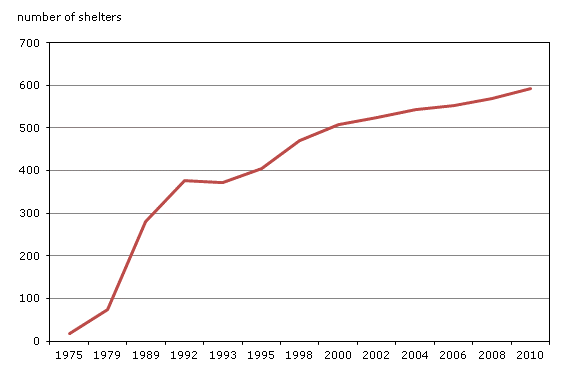 Chart 4.7 Number  of shelters for abused women, Canada, 1975 to 2010