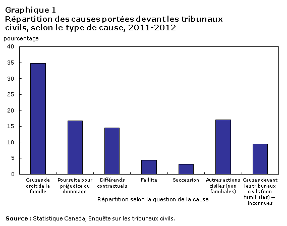 Graphique à colonnes groupées : Graphique 1 Répartition des causes portées devant les tribunaux civils, selon le type de cause, 2011-2012