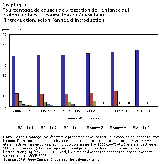 Graphique 3 Pourcentage de causes de protection de l'enfance qui étaient actives au cours des années suivant l'introduction, selon l'année d'introduction