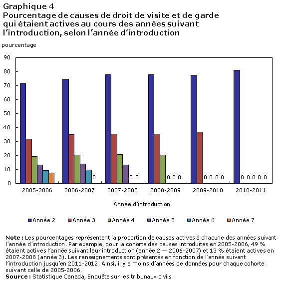 Graphique 4 Pourcentage de causes de droit de visite et de garde qui étaient actives au cours des années suivant l'introduction, selon l'année d'introduction