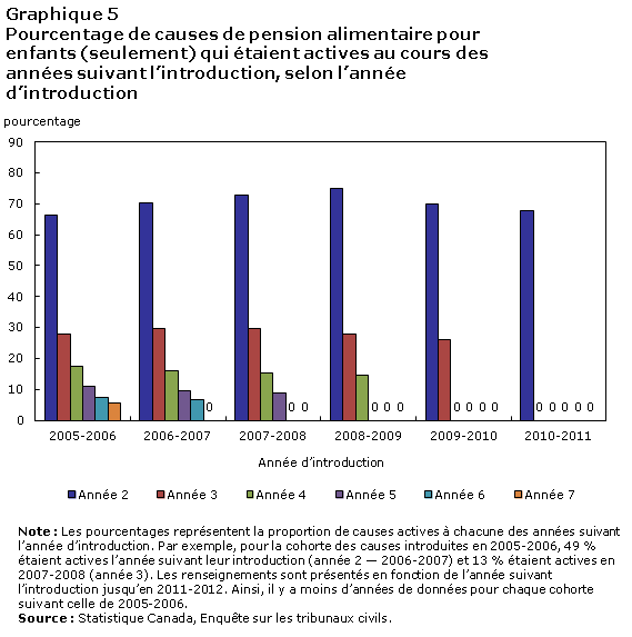 Graphique 5 Pourcentage de causes de pension alimentaire pour enfants (seulement) qui étaient actives au cours des années suivant l'introduction, selon l'année d'introduction