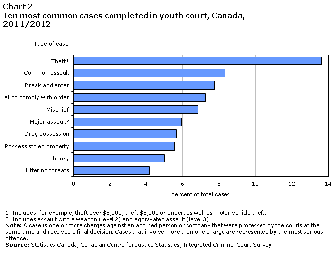 chart 2 Guilty cases completed in youth court, by province and territory, 2011/2012