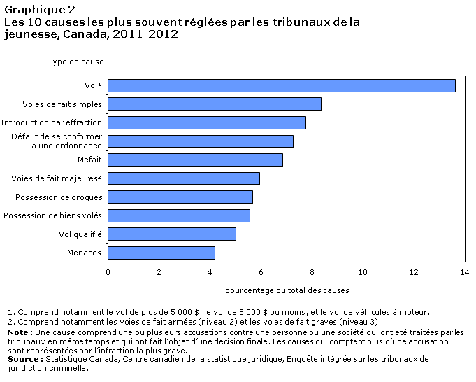 Graphique 2 Les 10 types de causes les plus souvent réglées par les tribunaux de la jeunesse, Canada, 2011-2012