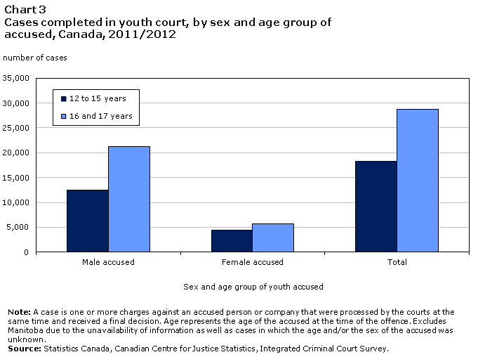 chart 3 Cases completed in youth court, by sex and age group of accused, Canada, 2011/2012