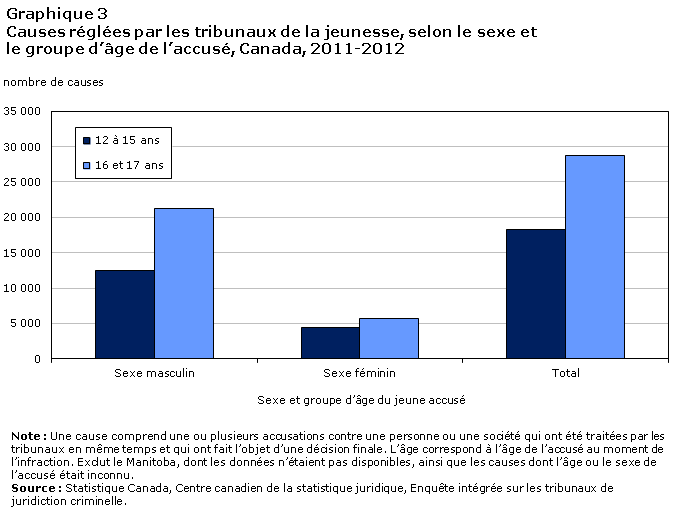 Graphique 3 Causes réglées par les tribunaux de la jeunesse, selon le sexe et le groupe d'âge de l'accusé, Canada, 2011-2012