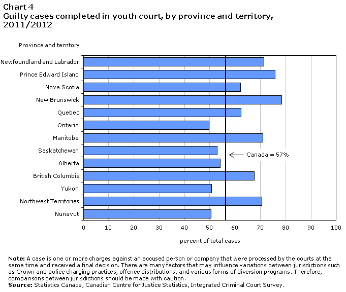 chart 4 Guilty cases completed in youth court, by province and territory, 2011/2012